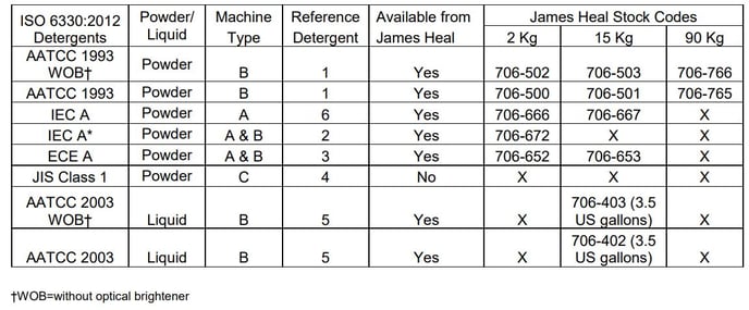 ISO 6330